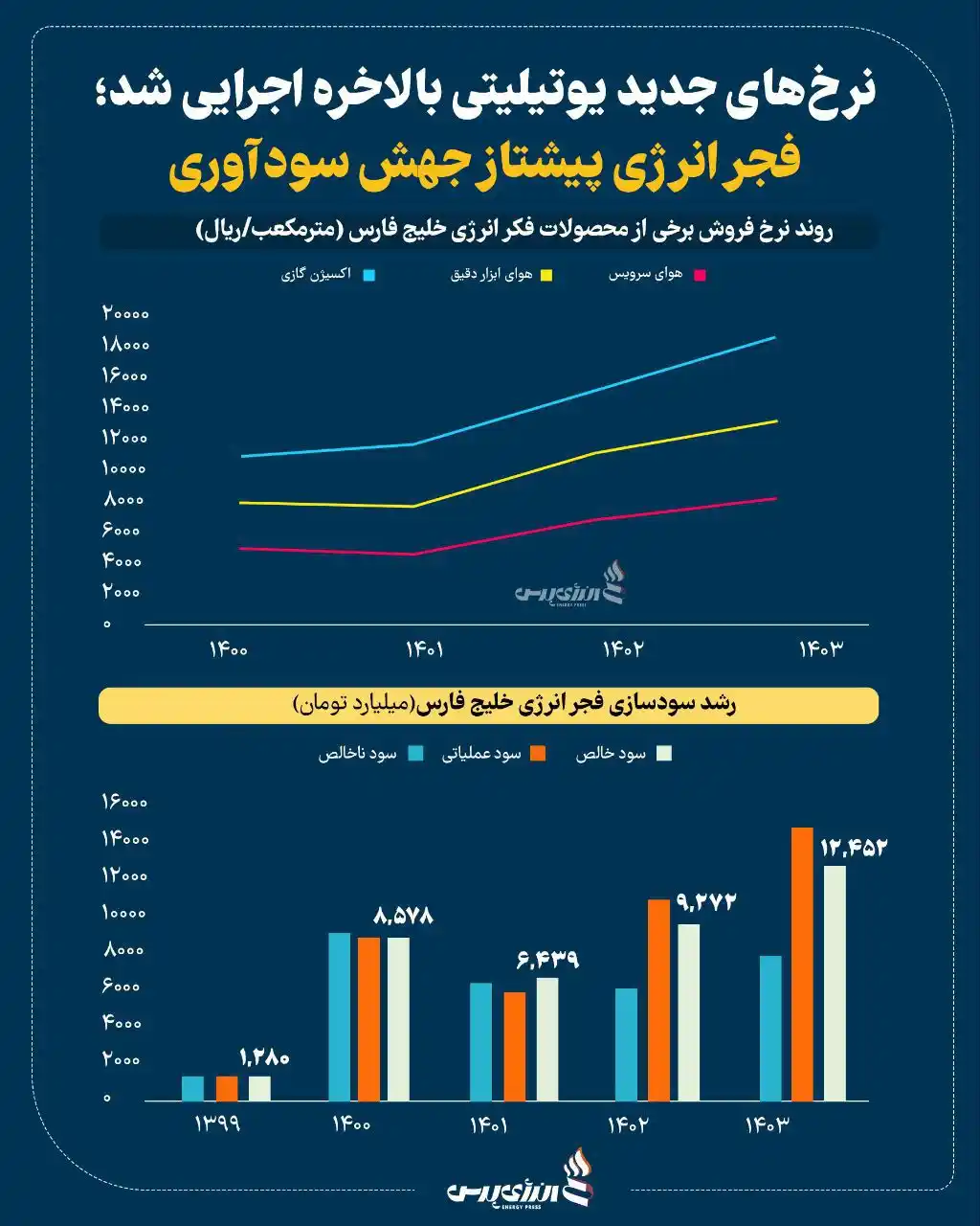 Image from انرژی پرس / اخبار نفت و پتروشیمی: *💢 نرخهای جدید یوتیلیتی بالاخره اجرایی شد؛ فجر انرژی پیشتاز جهش سودآ...