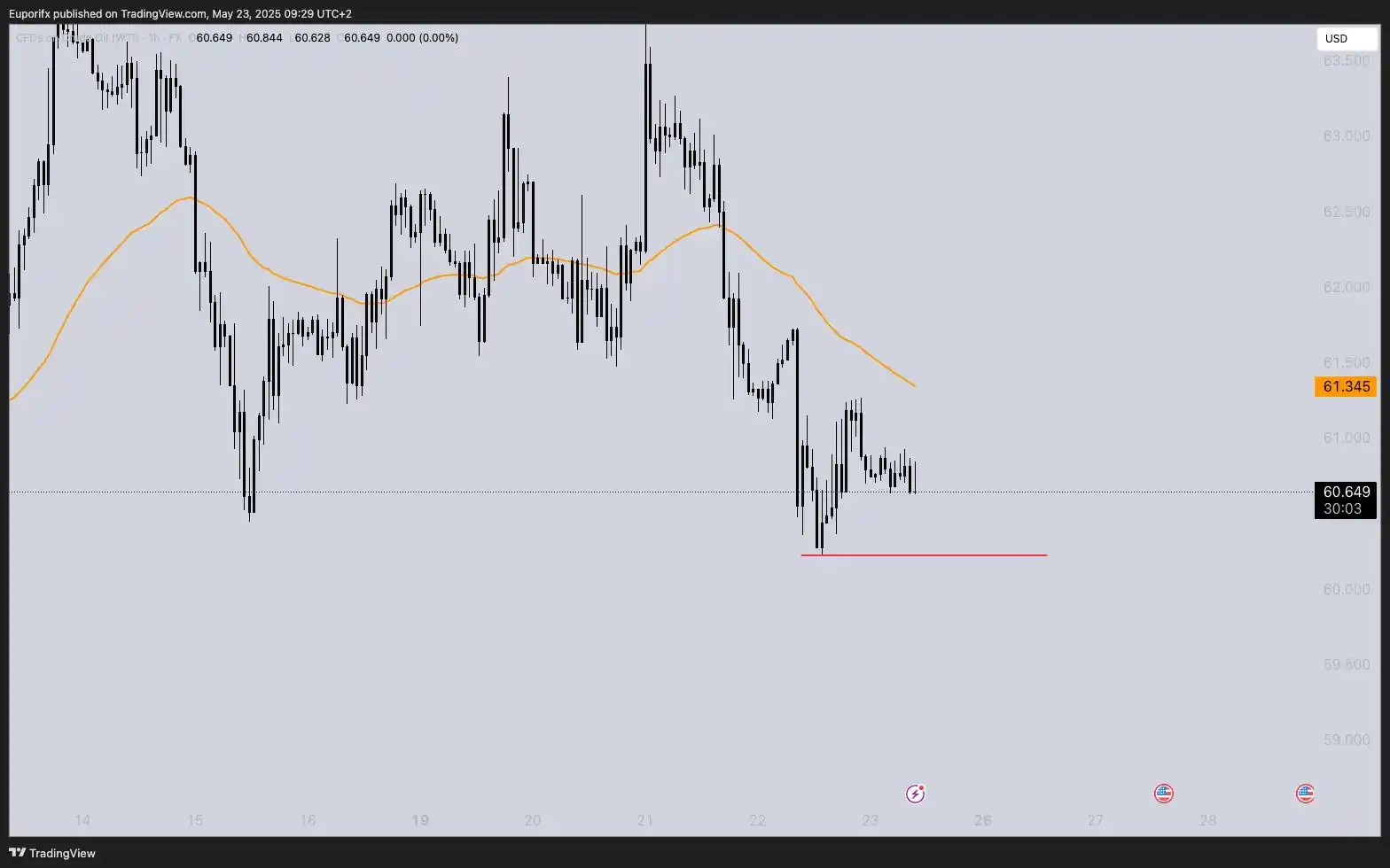 Image from Enter For Me Trading Bot: Where's USOil headed on H1? What would be the best timeframe to run it...