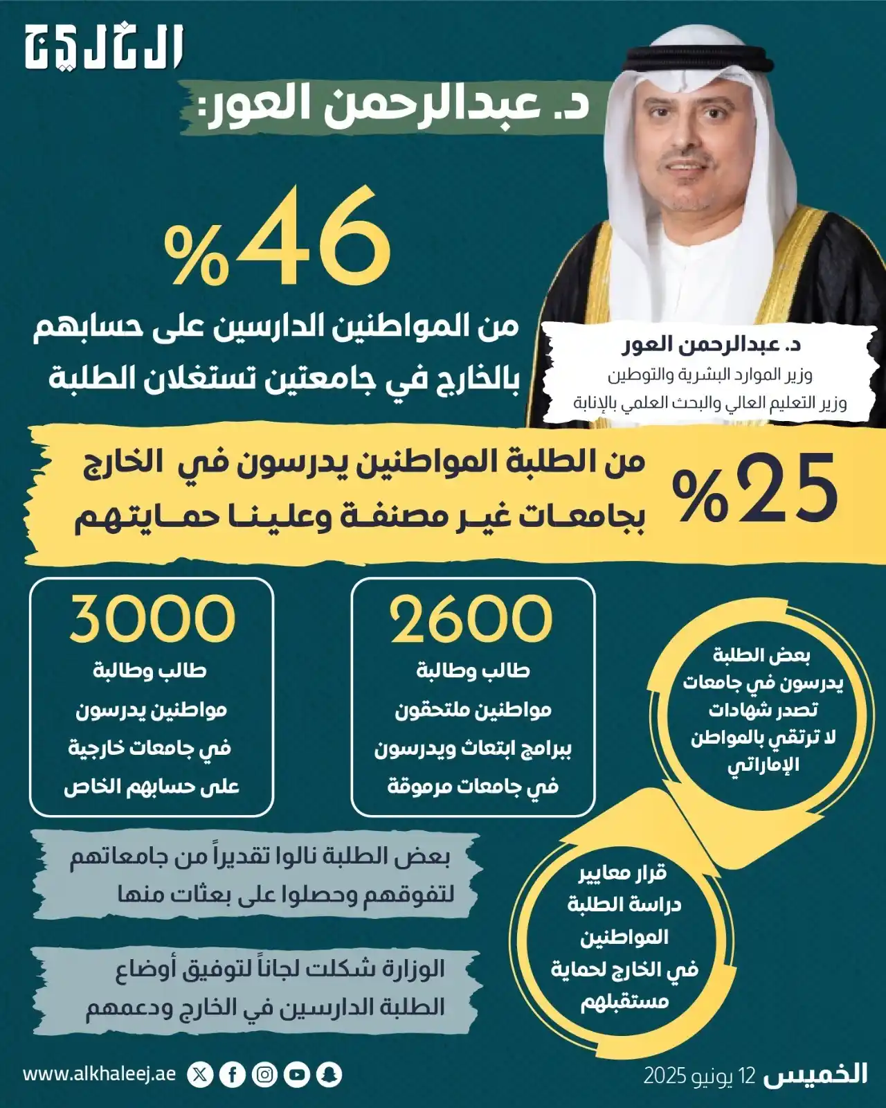 Image from صحيفة الخليج: *عبد الرحمن العور: 25% من طلبتنا في الخارج يدرسون في جامعات غير مصنفة*...