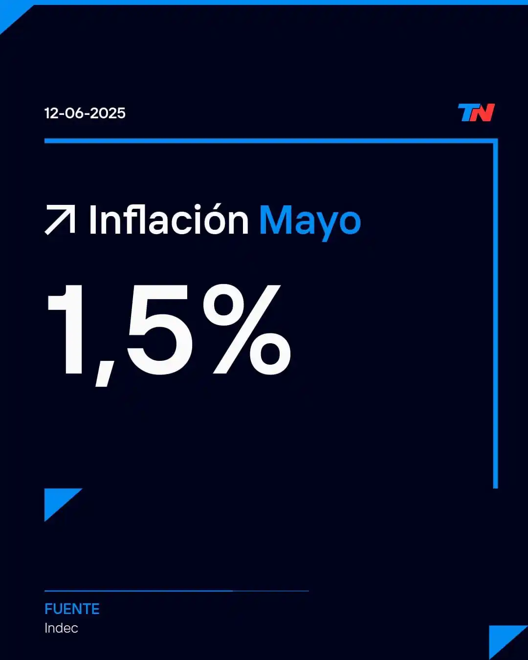 Image from Actualidad Política PUNTANA 💜: 🇦🇷💪🏻 *LA INFLACIÓN DE MAYO ES LA MÁS BAJA EN CINCO AÑOS*  🟣 *La i...