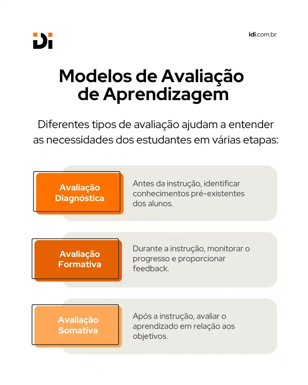 Image from Desenho Instrucional : Cada etapa do processo de ensino exige um tipo de avaliação específico...