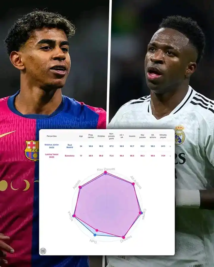 Image from HECKT8 FOOTBALL UPDATES ⚽🏟️: 📊 Lamine vs Vini… 𝐰𝐡𝐨 𝐢𝐬 𝐭𝐡𝐞 𝐛𝐞𝐬𝐭? (DataMB) https://wh...