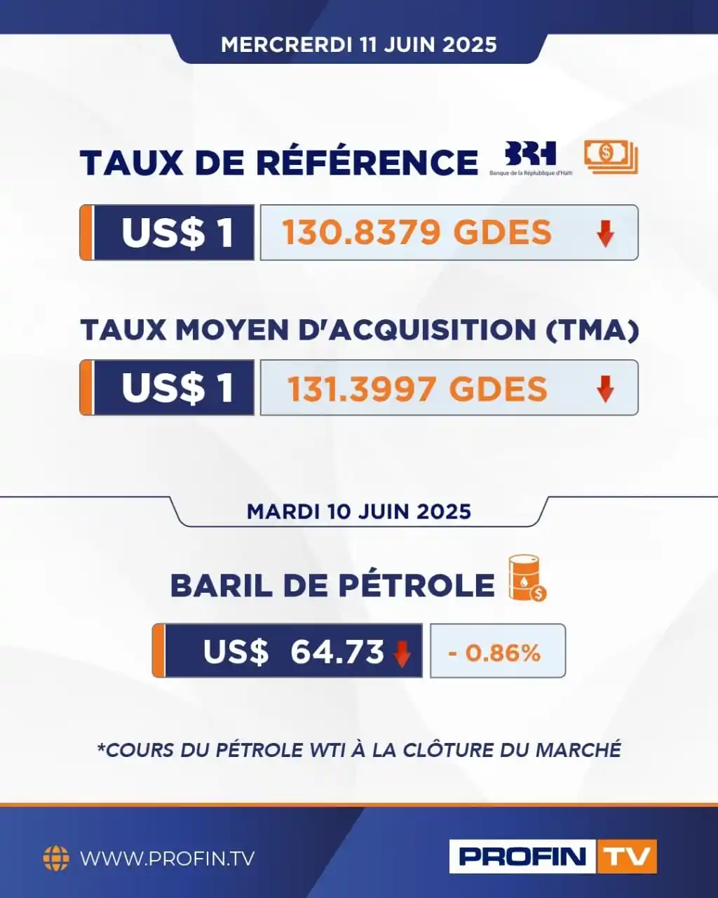Image from PROFIN TV: Le taux de référence de la BRH pour la journée du 11 juin 2025 est de ...