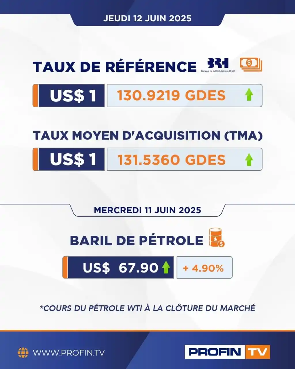 Image from PROFIN TV: Le taux de référence de la BRH pour la journée du 12 juin 2025 est de ...