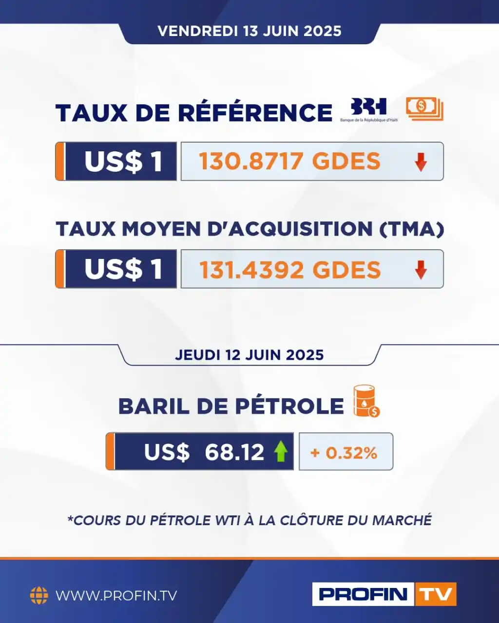 Image from PROFIN TV: Le taux de référence de la BRH pour la journée du 13 juin 2025 est de ...