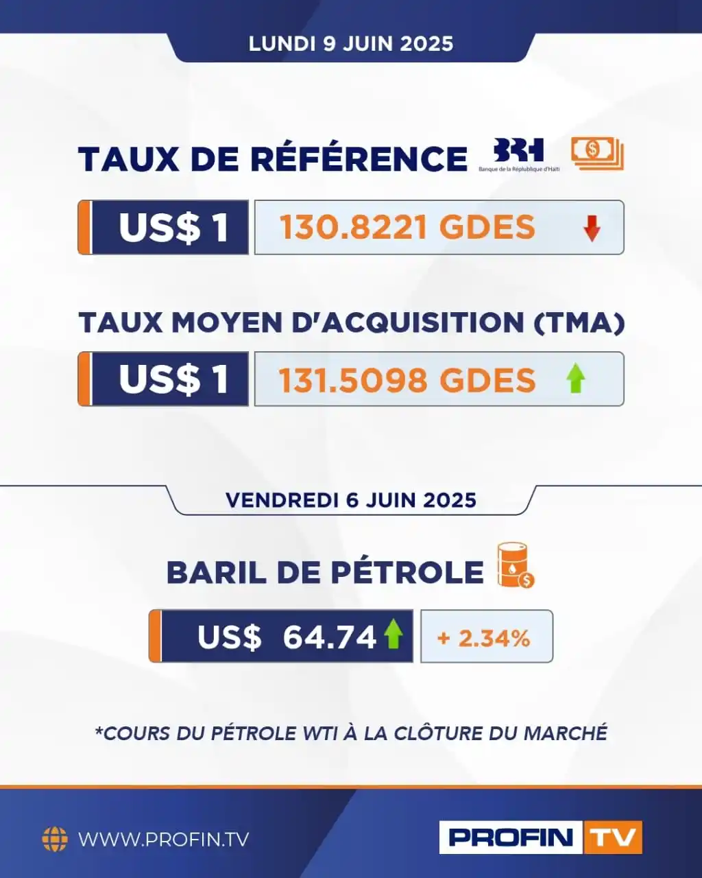 Image from PROFIN TV: Le taux de référence de la BRH pour la journée du 9 juin 2025 est de 1...