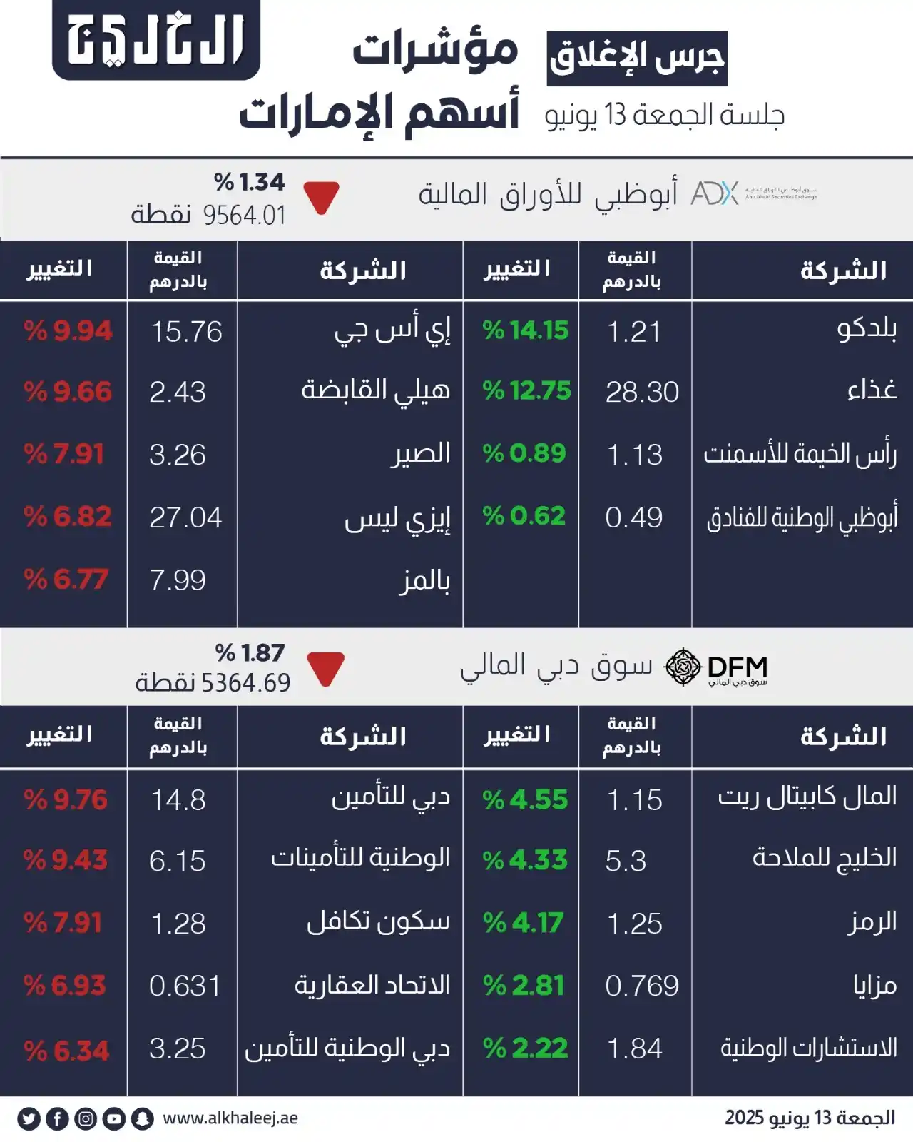 Image from صحيفة الخليج: *مؤشرات أسهم الإمارات تقلص تراجعاتها في ختام جلسة الجمعة* https://www...
