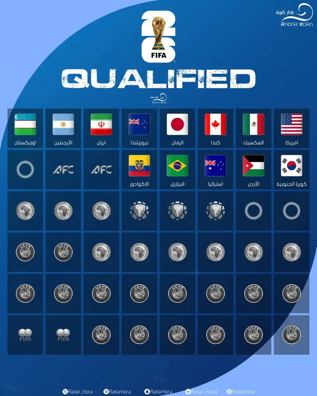 Image from الحلكي للسفريات والنقل داخلي ودولي وخدمات الحج والعمرة ونقل بضائع للسعوديه: ✅ | المنتخبات المتأهلة لكأس العالم 2026 🇨🇦🇲🇽🇺🇸 حتى الان <a ...