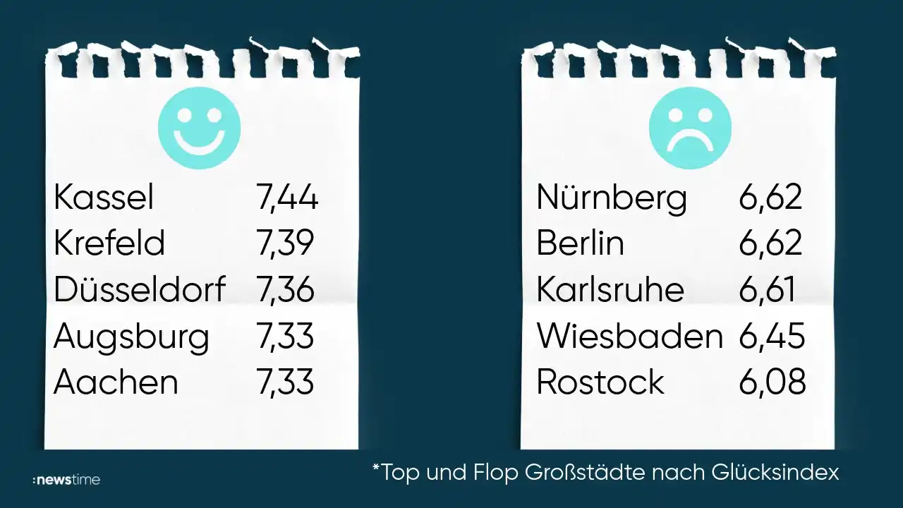 Image from :newstime: 😊 Kassel kann’s – auf Platz 1 der glücklichsten Großstädte! Laut dem ...