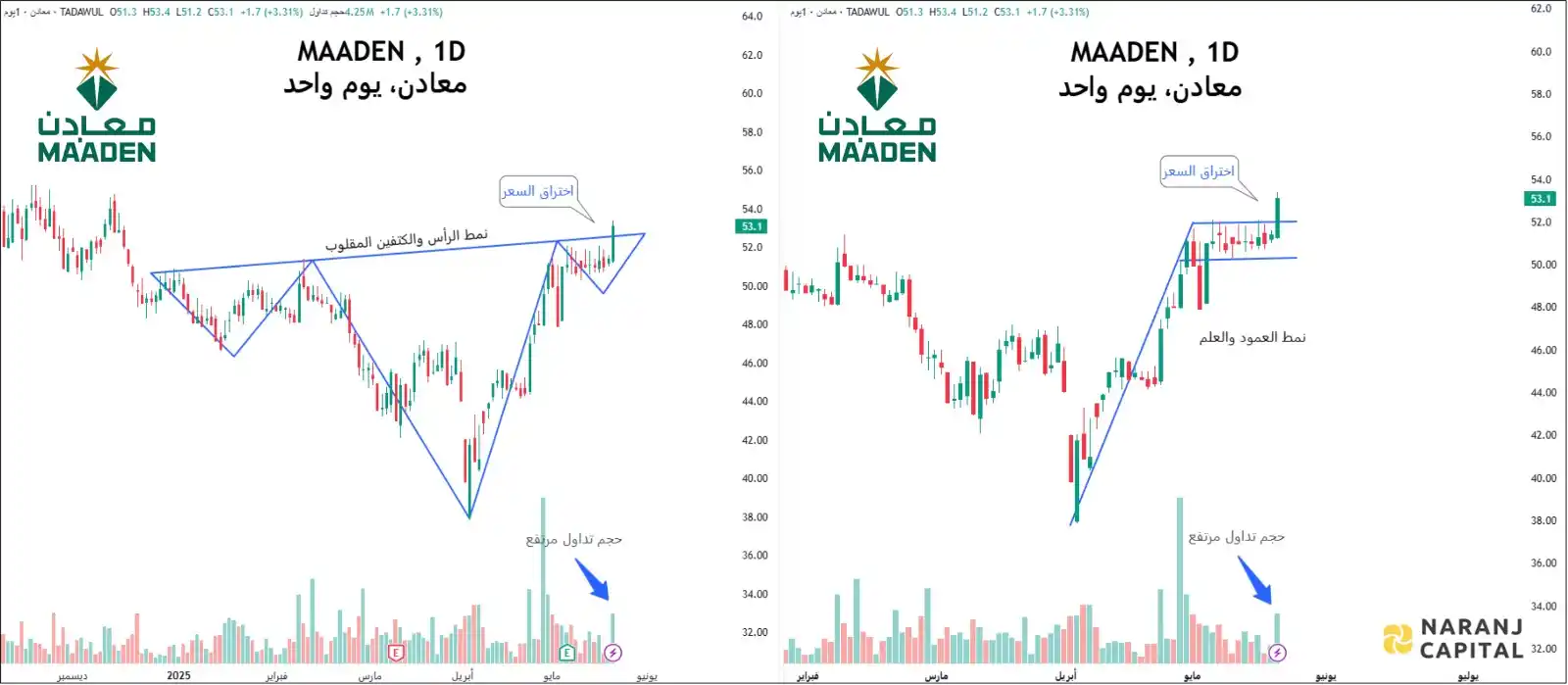 Image from Naranj Capital: *💡 توصية تداول قصير المدى (21 مايو 2025) 🇸🇦* *💡 اشتر معادن* *تداو...