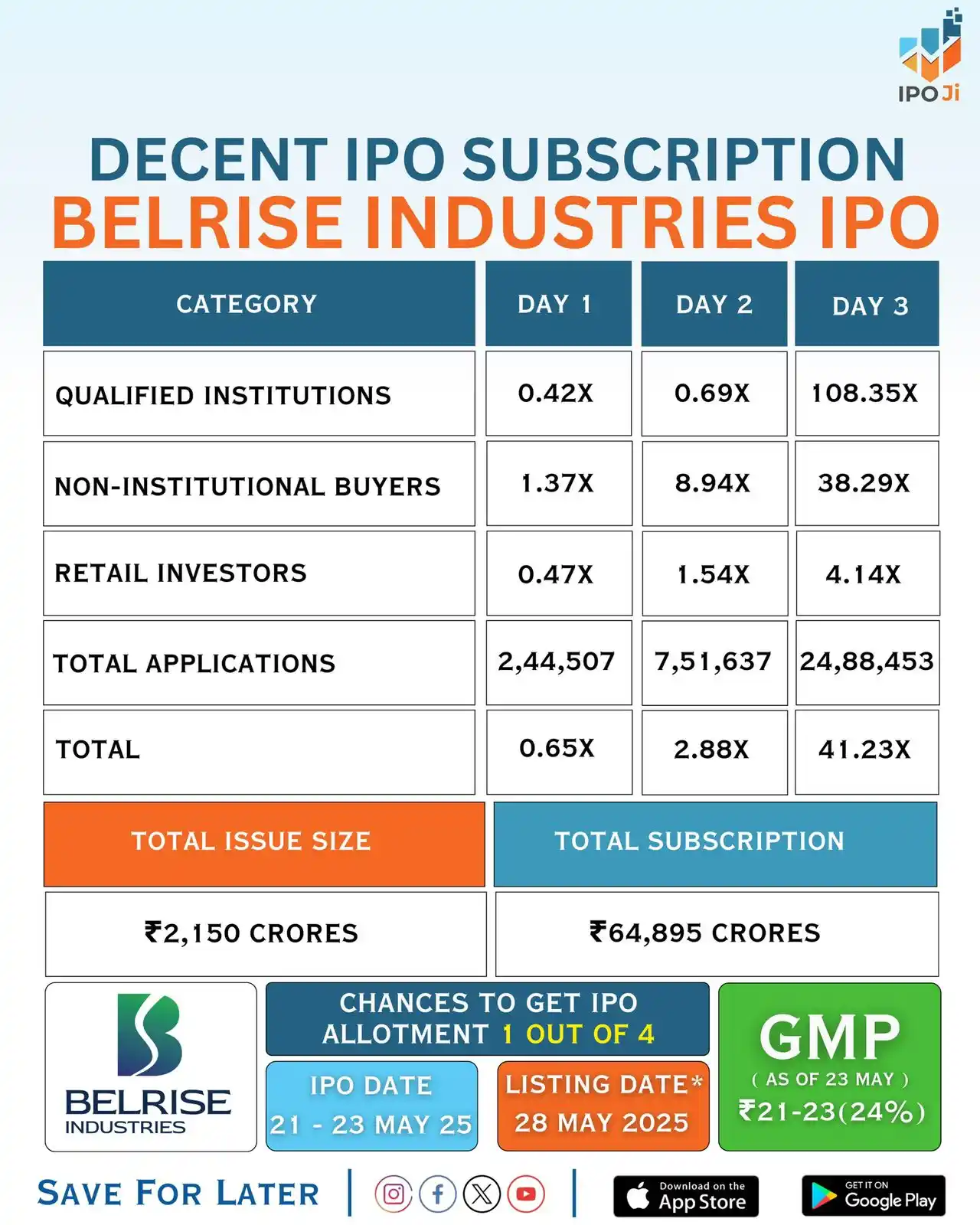 Image from IPO Ji: 📊 IPO Subscription Update – 23 May 2025 🚨 Belrise Industries IPO – D...