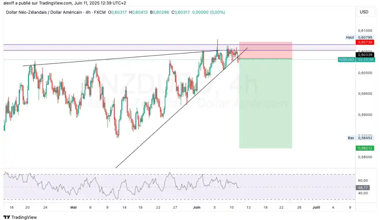 Image from LIVE TRADING SOLUTION: - NZDUSD - post CPi play today *Get ready for the release 1:30pm*...