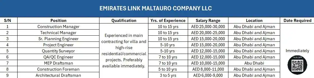 Image from Vacancies In Gulf👔: _Posting Date: 11.06.2025_ Hiring for Abu Dhabi and Ajman sites: *Sen...