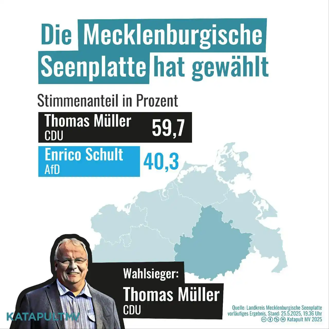 Image from KATAPULT MV: Stichwahl-Sieg gegen die AfD Als letzter Landkreis beendet die Meckle...