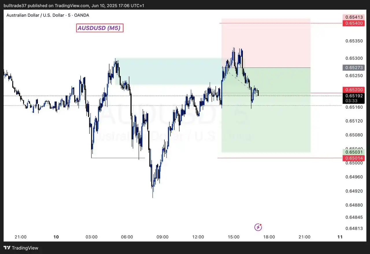 Image from LIVE TRADING SOLUTION: *UPDATE ON AUDUSD trade (M5)*. : <a class="text-blue-500 hover:underli...
