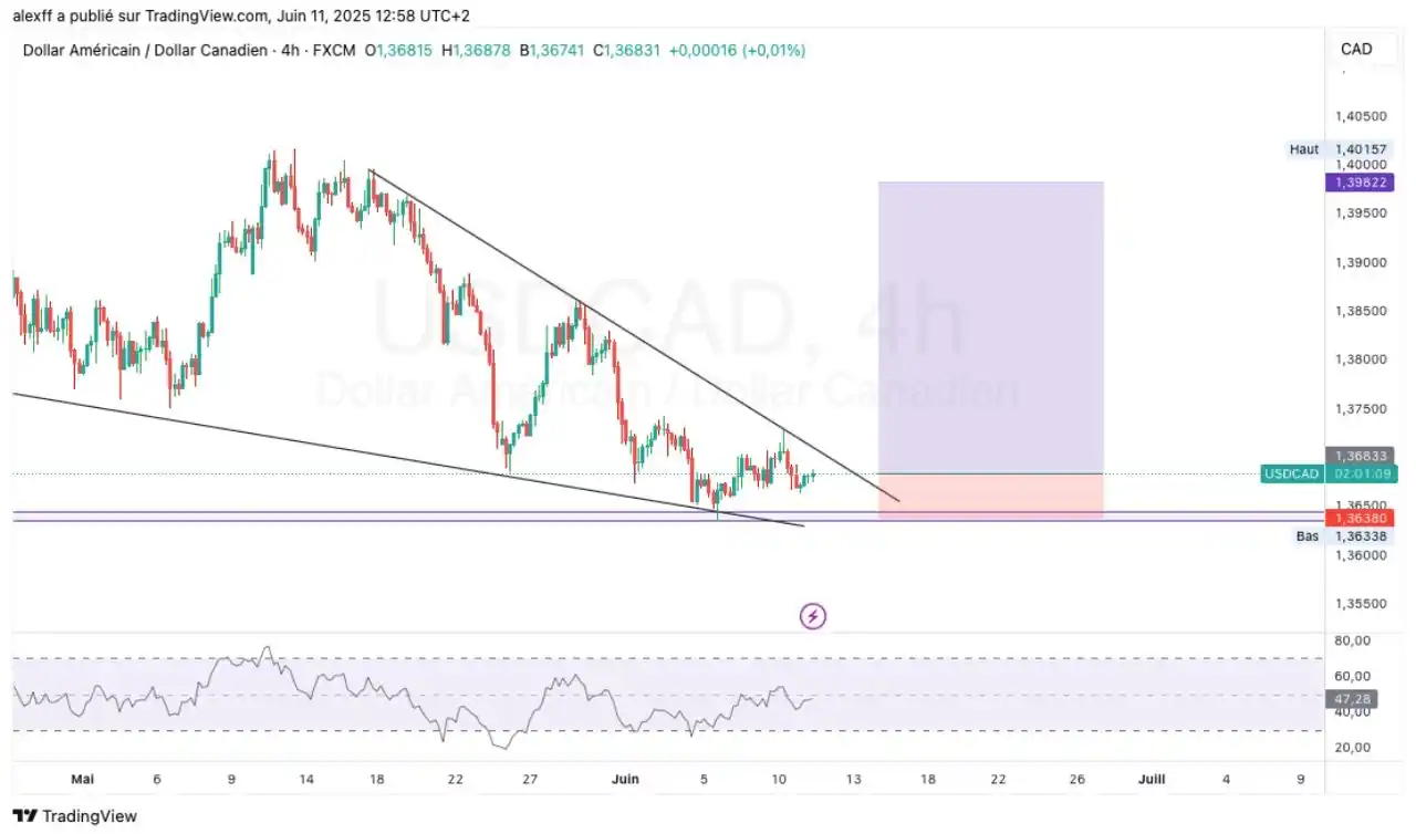 Image from LIVE TRADING SOLUTION: USDCAD - post CpI release … *Wait for it 1:30pm today* Ready !.....