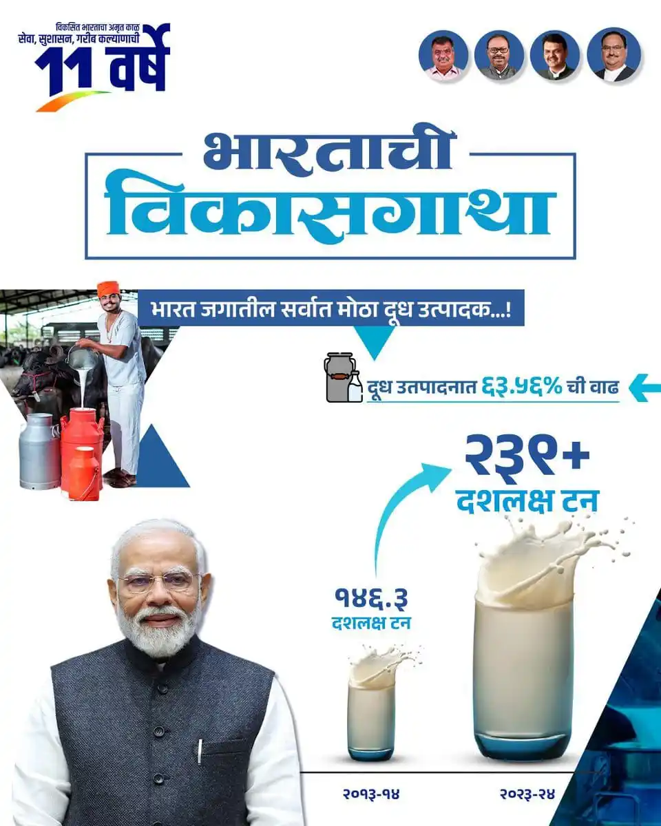 Image from Dr. Anil Bonde: भारत आज जगातील सर्वात मोठा दूध उत्पादक देश आहे – हे शक्य झालं पंतप्रधा...