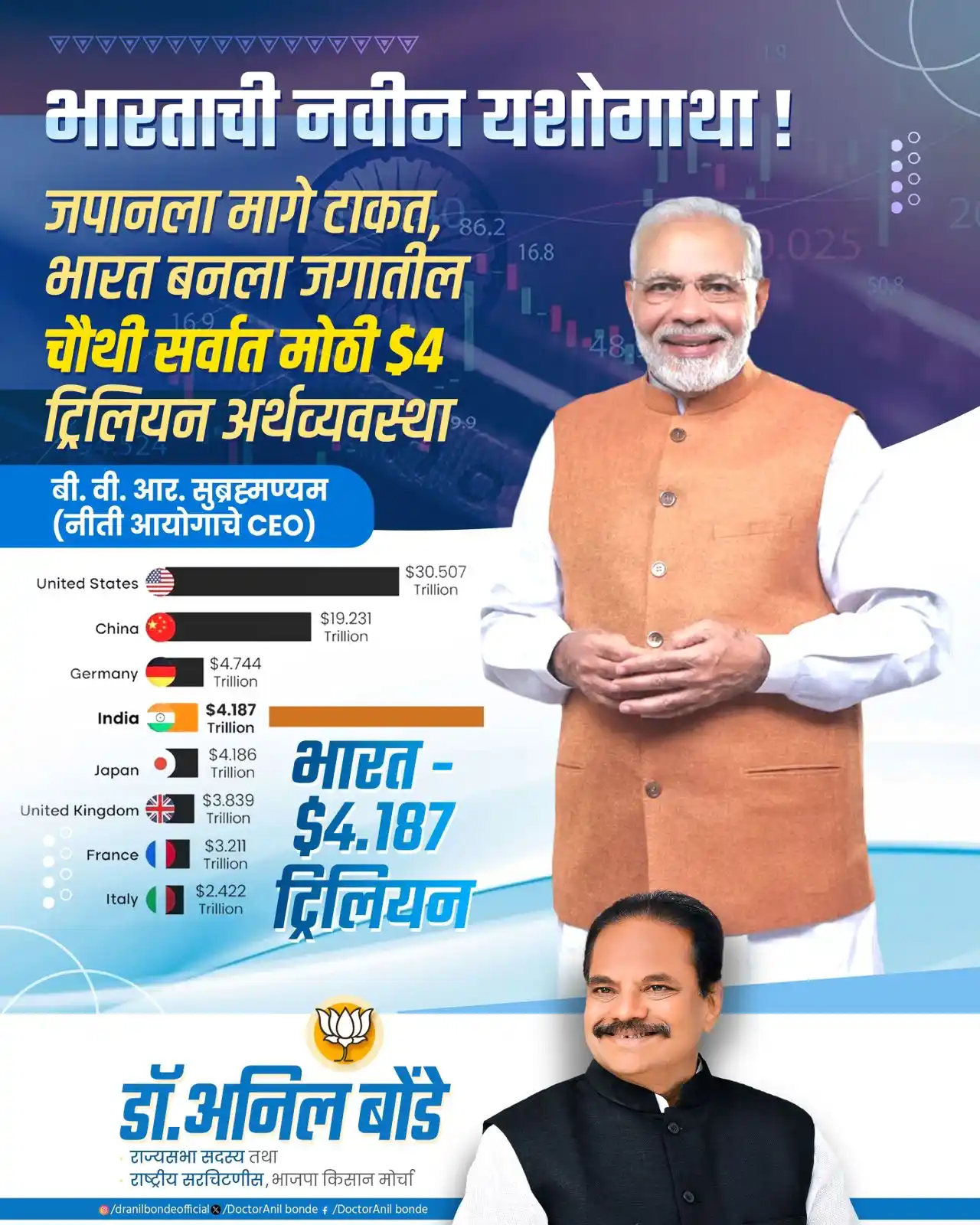 Image from Dr. Anil Bonde: भारताची नवीन यशोगाथा ! जपानला मागे टाकत, भारत बनला जगातील चौथी सर्वात...