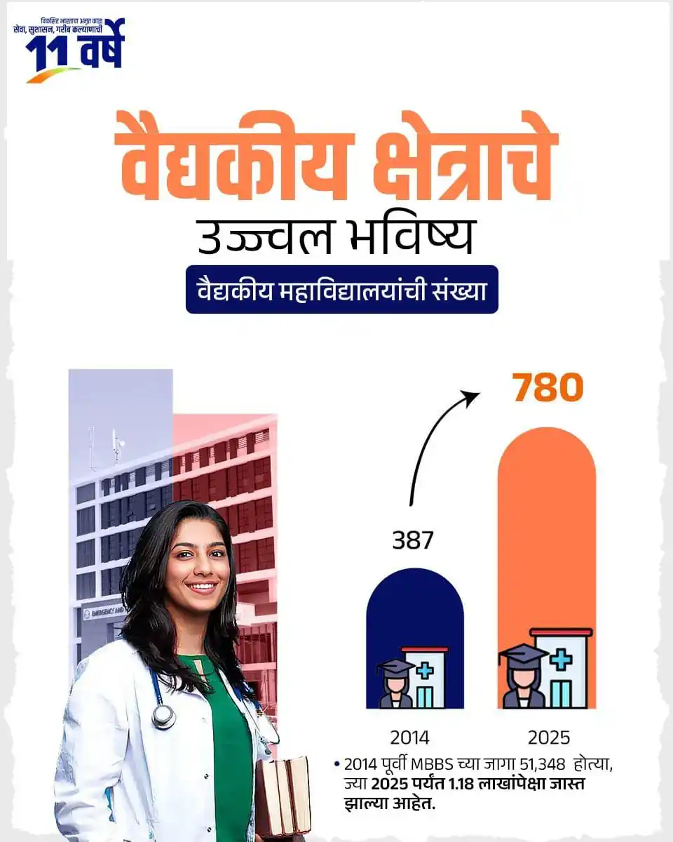 Image from Dr. Anil Bonde: मागील 11 वर्षांत वैद्यकीय महाविद्यालयांच्या संख्येत झालेली विक्रमी वाढ...