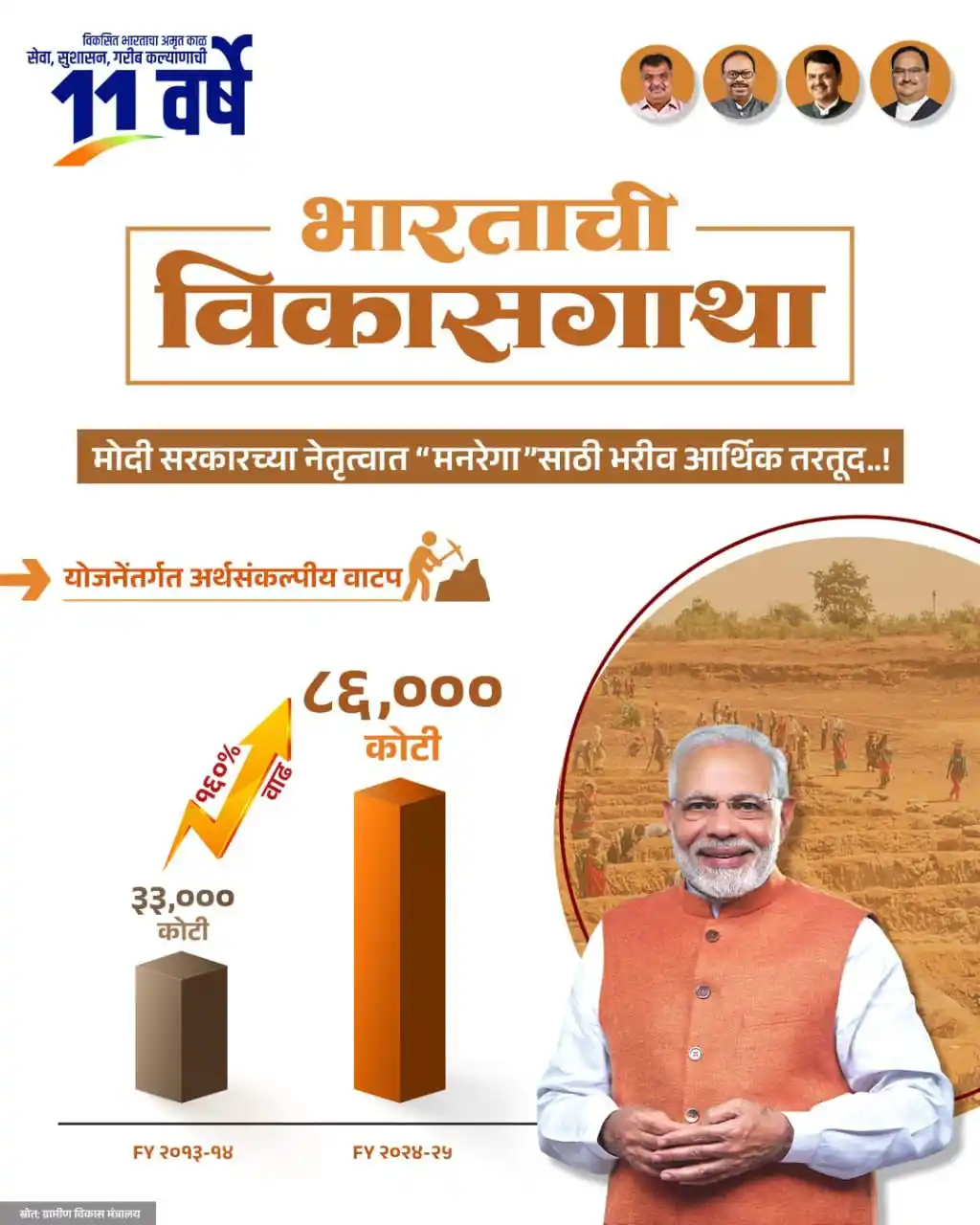 Image from Dr. Anil Bonde: मनरेगासाठी मोदी सरकारने ₹86,000 कोटींची ऐतिहासिक तरतूद केली असून 2024-...