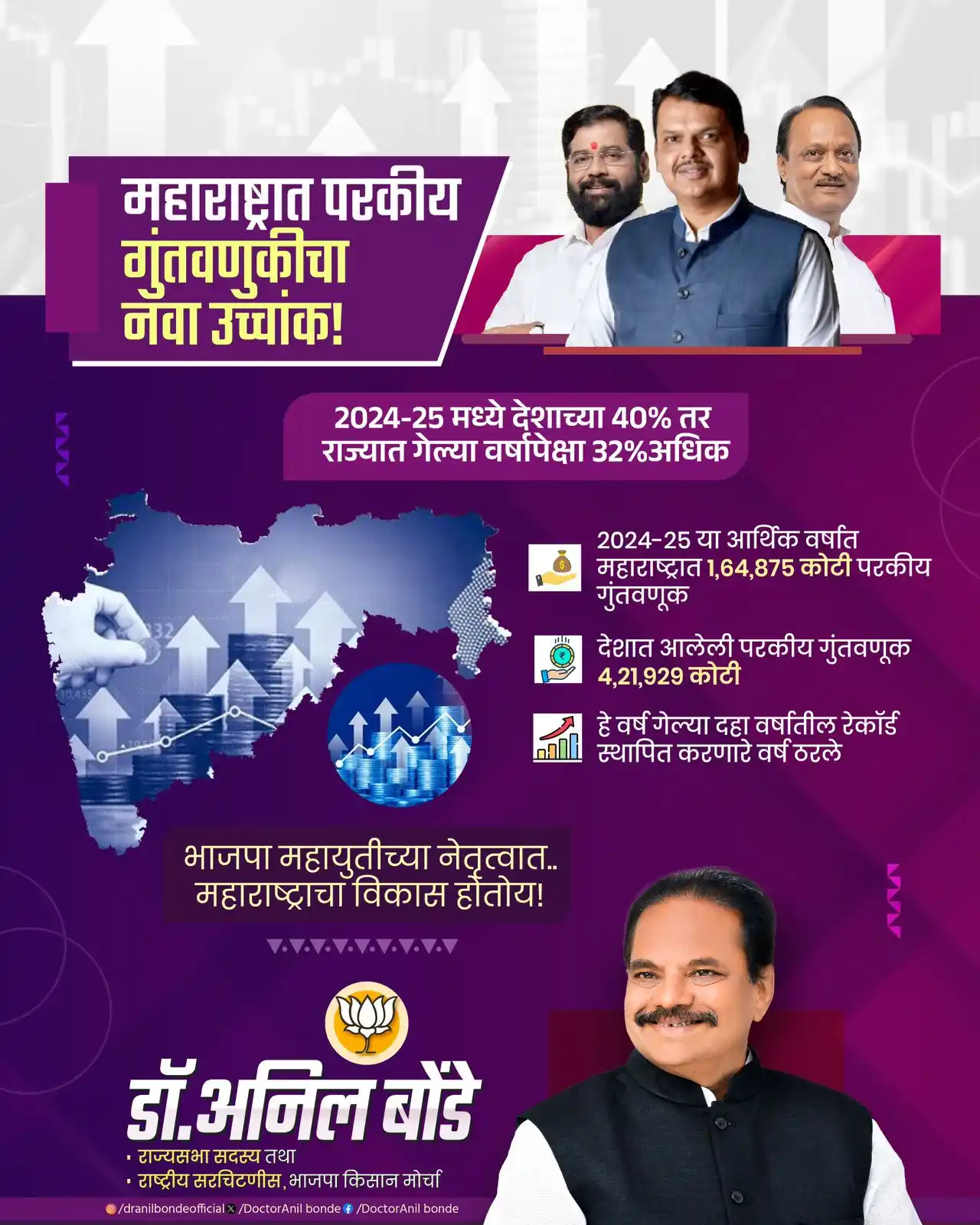 Image from Dr. Anil Bonde: परकीय गुंतवणुकीत महाराष्ट्र टॉपवर!! 2024-25 मध्ये महाराष्ट्रात ₹1.64...