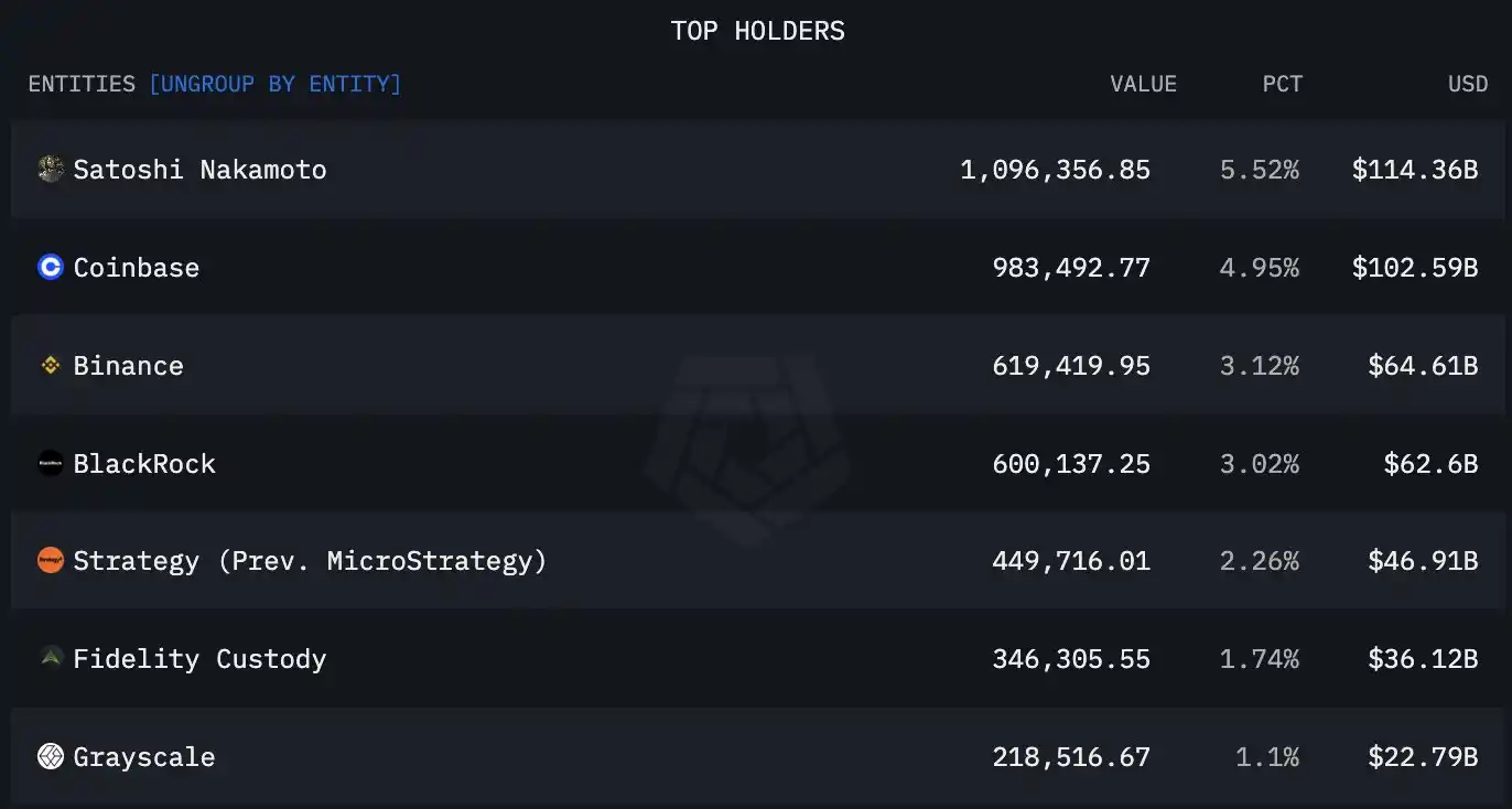 Image from Afzal Airdrops 🔥: 👑 سب سے اوپر بٹ کوائن ہولڈرز  1. Satoshi Nakamoto: 1.1M BTC ($114B) 2...