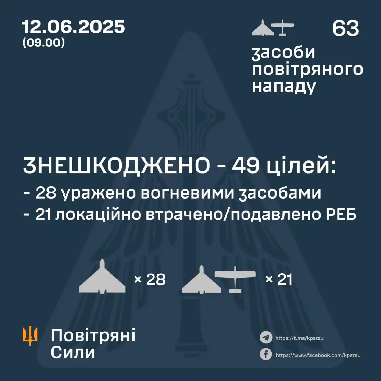 Image from Миргород | News Hub: ⚡️ *Сили ППО уночі знешкодили 49 з 63 російських безпілотників – Повіт...