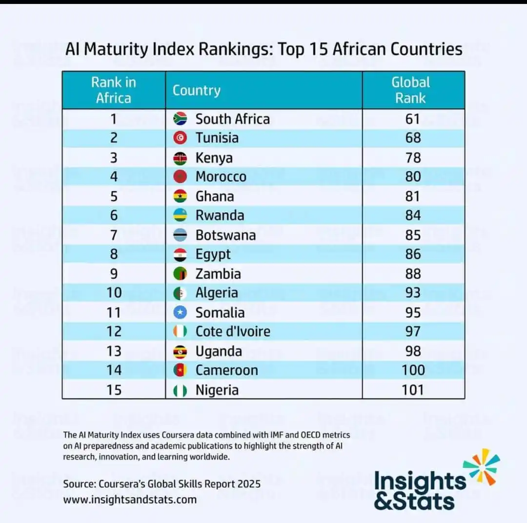 Image from Brain Storm Naija: Tech Thursday Curious about Africa’s AI readiness? AI Maturity Index...
