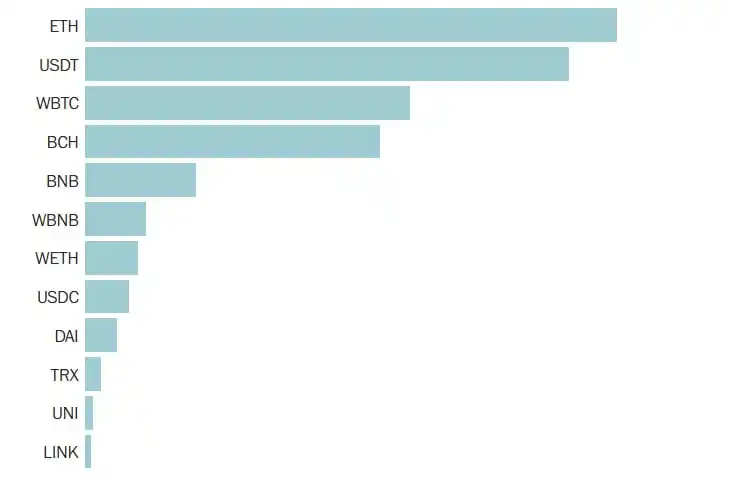 Image from Taha Hashmi Crypto : The U.S. government holds a range of altcoins, with $ETH, $USDT, and $...