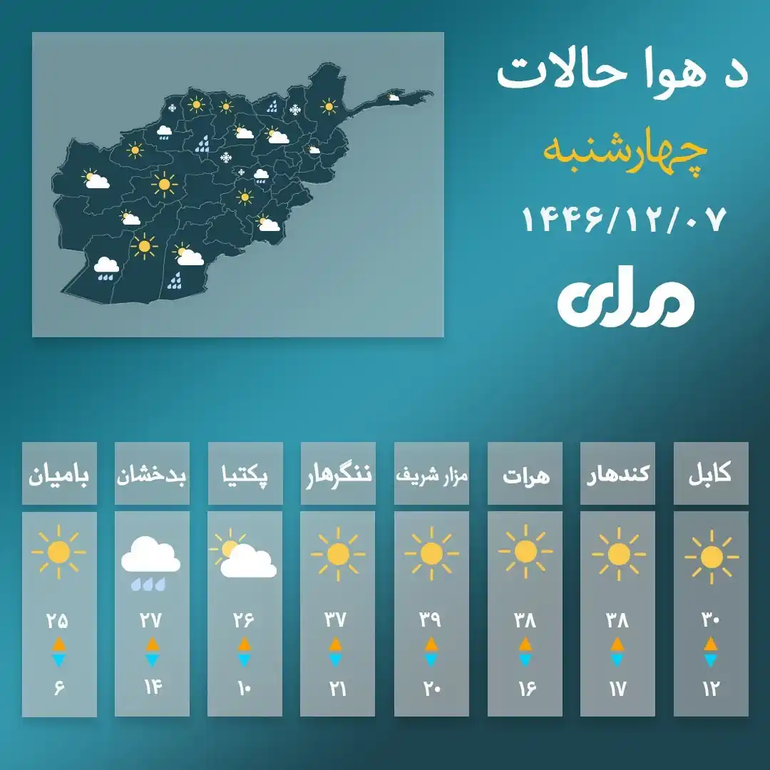 Image from RTA Pashto: د كابل او یو شمېر ولایتونو د سبا ورځې د هوا حالات! <a class="text-blue...