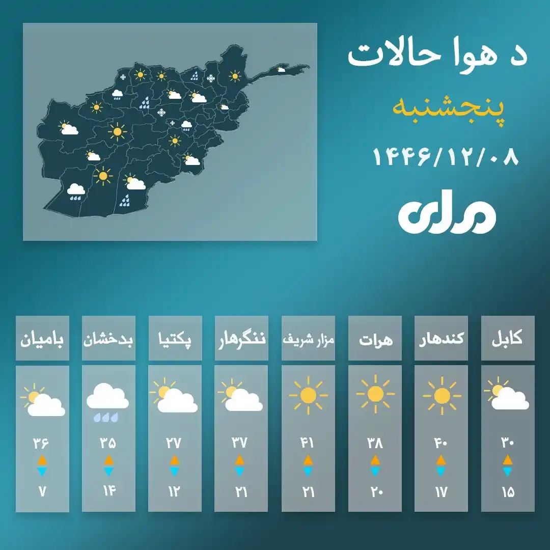 Image from RTA Pashto: د كابل او یو شمېر ولایتونو د سبا ورځې د هوا حالات! <a class="text-blue...