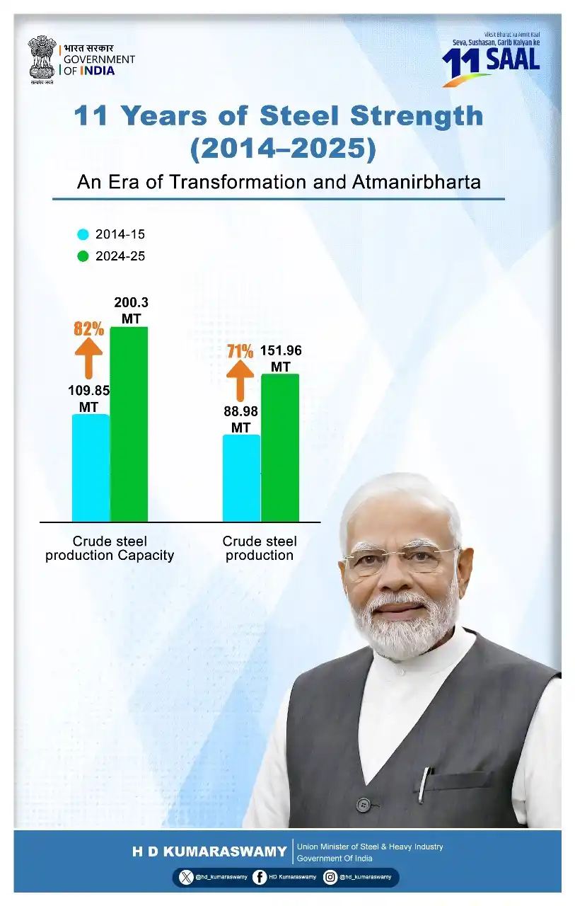 Image from HD Kumaraswamy: Over the past 11 years, under the visionary leadership of Hon’ble PM S...