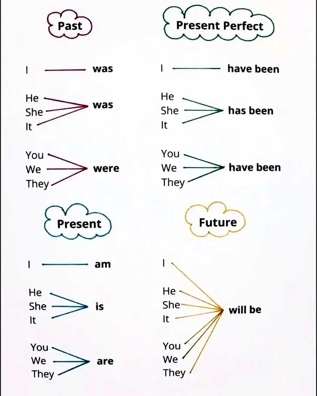 Image from FAHEHOITA "Share With Us!" 🇹🇱: *TENSES:* *PAST - PRESENT - FUTURE* *+ PRESENT PERFECT* Kompriende t...