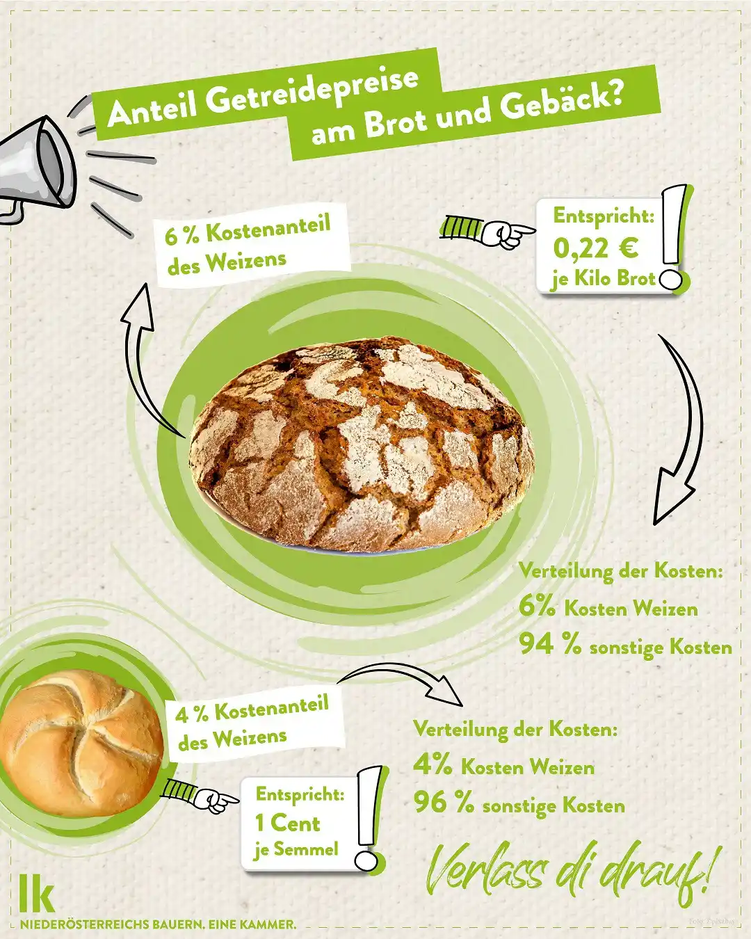 Image from Landwirtschaft verstehen: *Getreidepreis* Der Anteil vom Getreidepreis im Brot und Gebäck Weite...