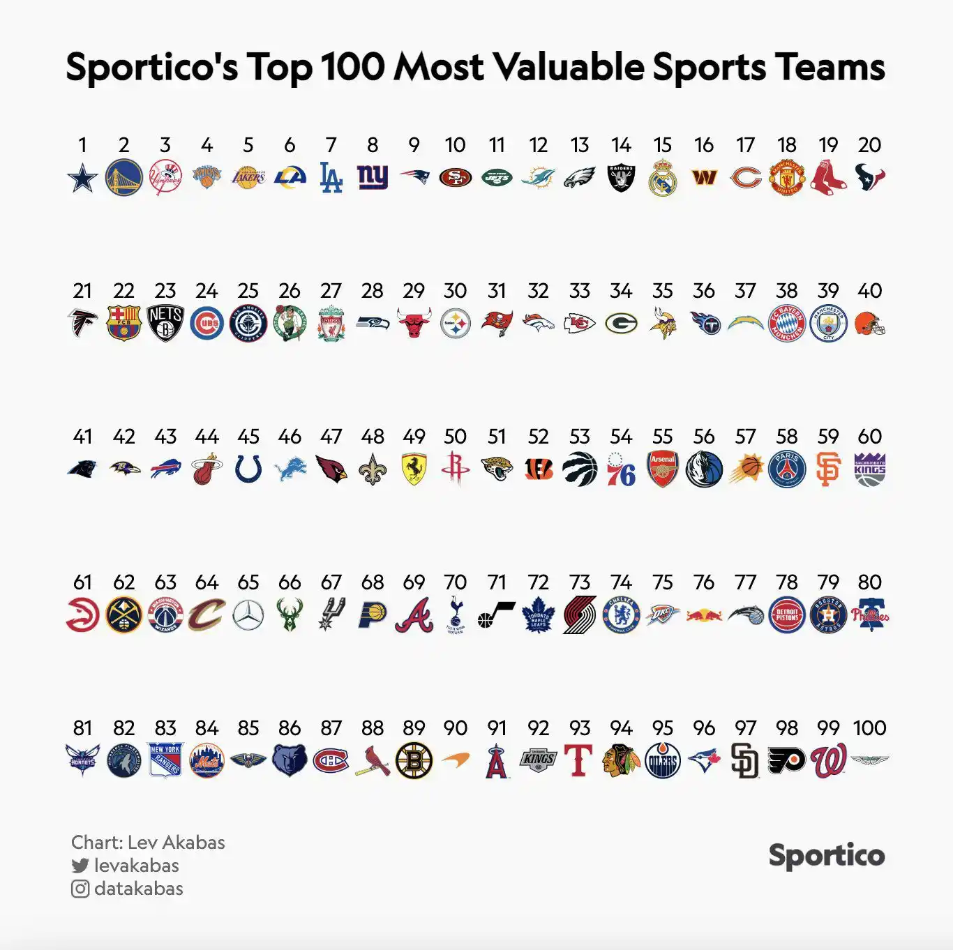 Image from El Míster: 🏈Los 10 equipos deportivos más valiosos del mundo No se trata solo d...