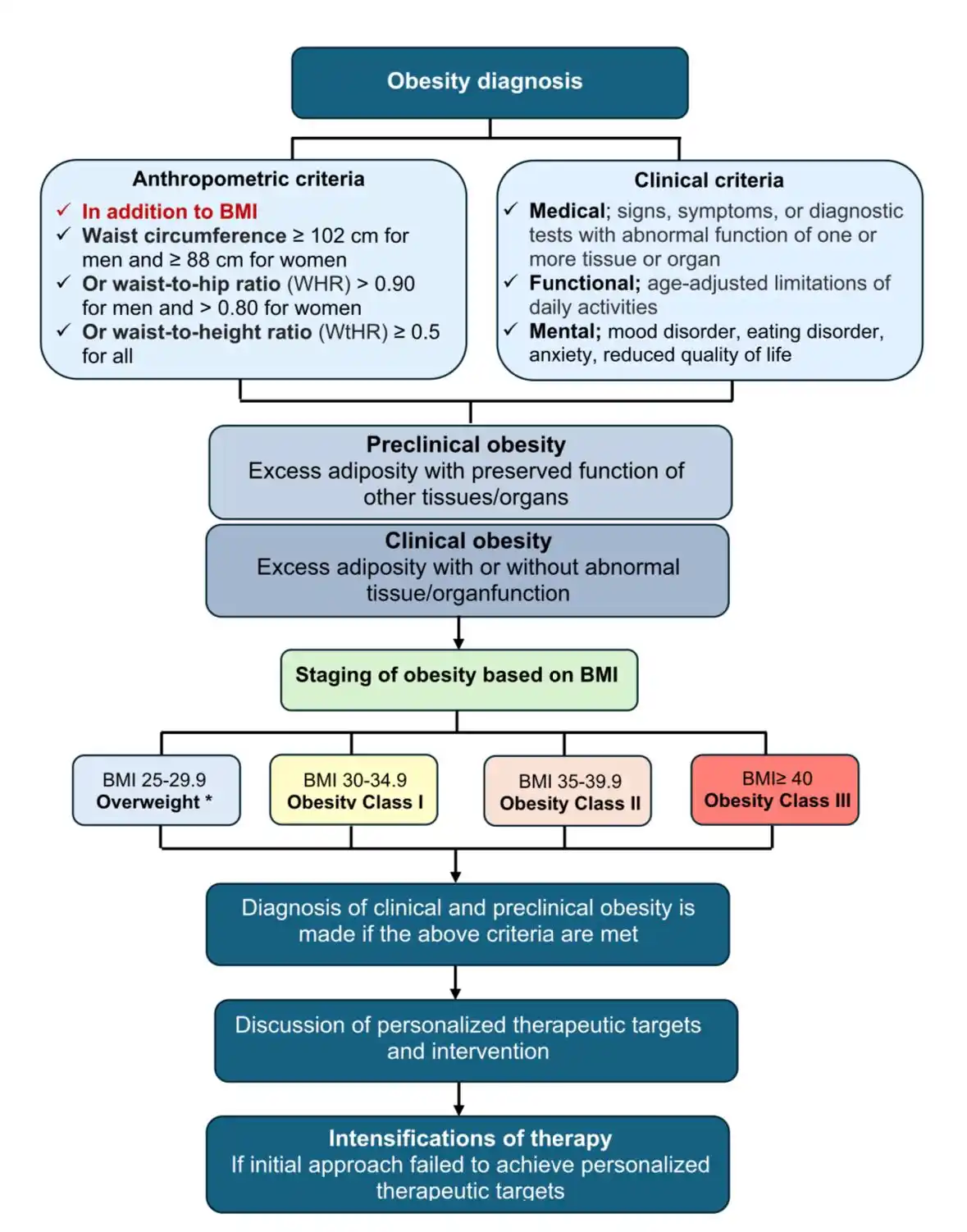 Image from Medicina Basada En Evidencia⚕️: Obesidad como enfermedad crónica compleja. Reconocida como una enferm...