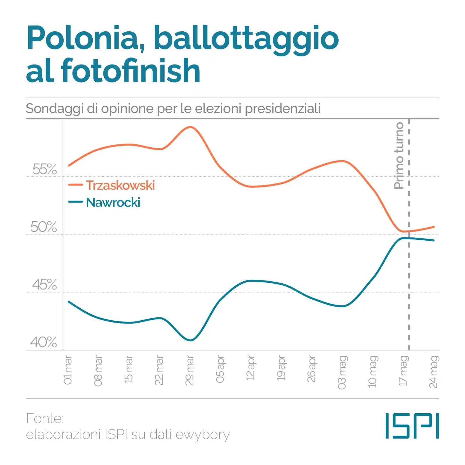 ISPI - Geopolitica post