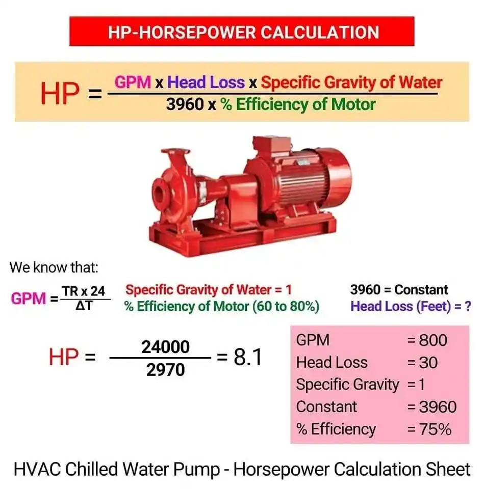 Image from HVAC Technical Support: provides a detailed formula and example for calculating the horsepower...
