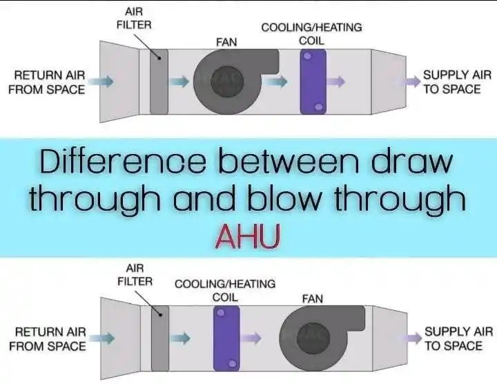 Image from HVAC Technical Support: the difference between "draw through" and "blow through" configuration...