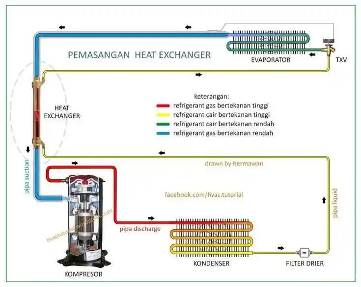 Image from HVAC Technical Support: the flow of refrigerant in a heat exchanger system, commonly used in r...