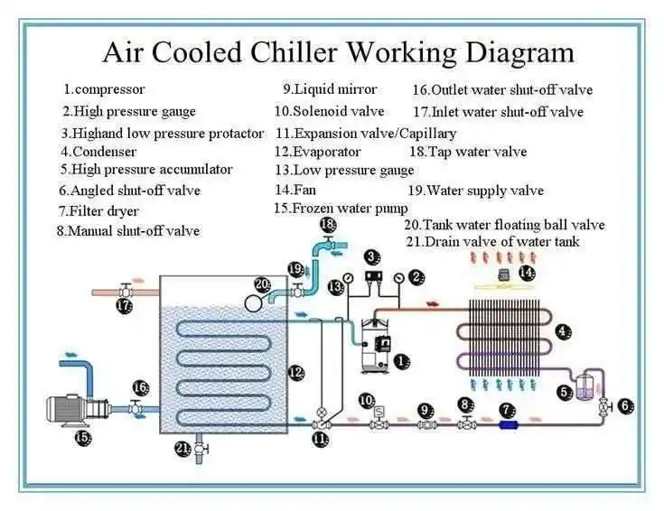 Image from HVAC Technical Support: This air-cooled chiller working diagram illustrates the flow and major...