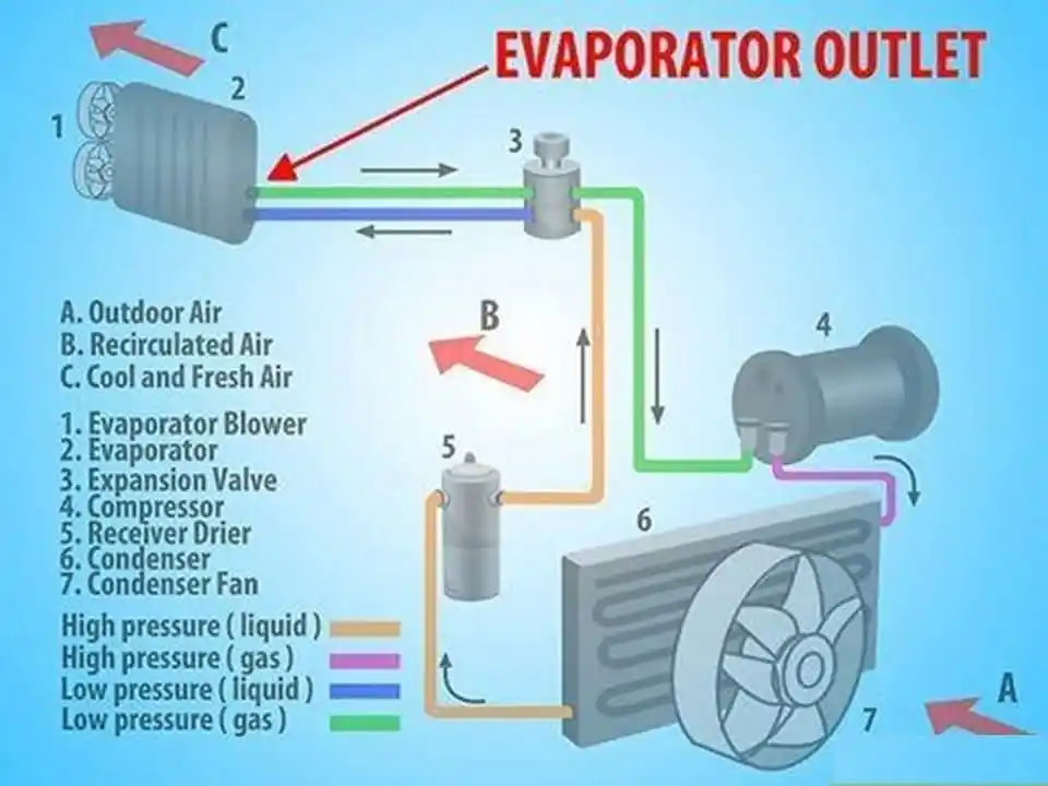 Image from HVAC Technical Support: This diagram illustrates the refrigeration cycle and airflow in an air...
