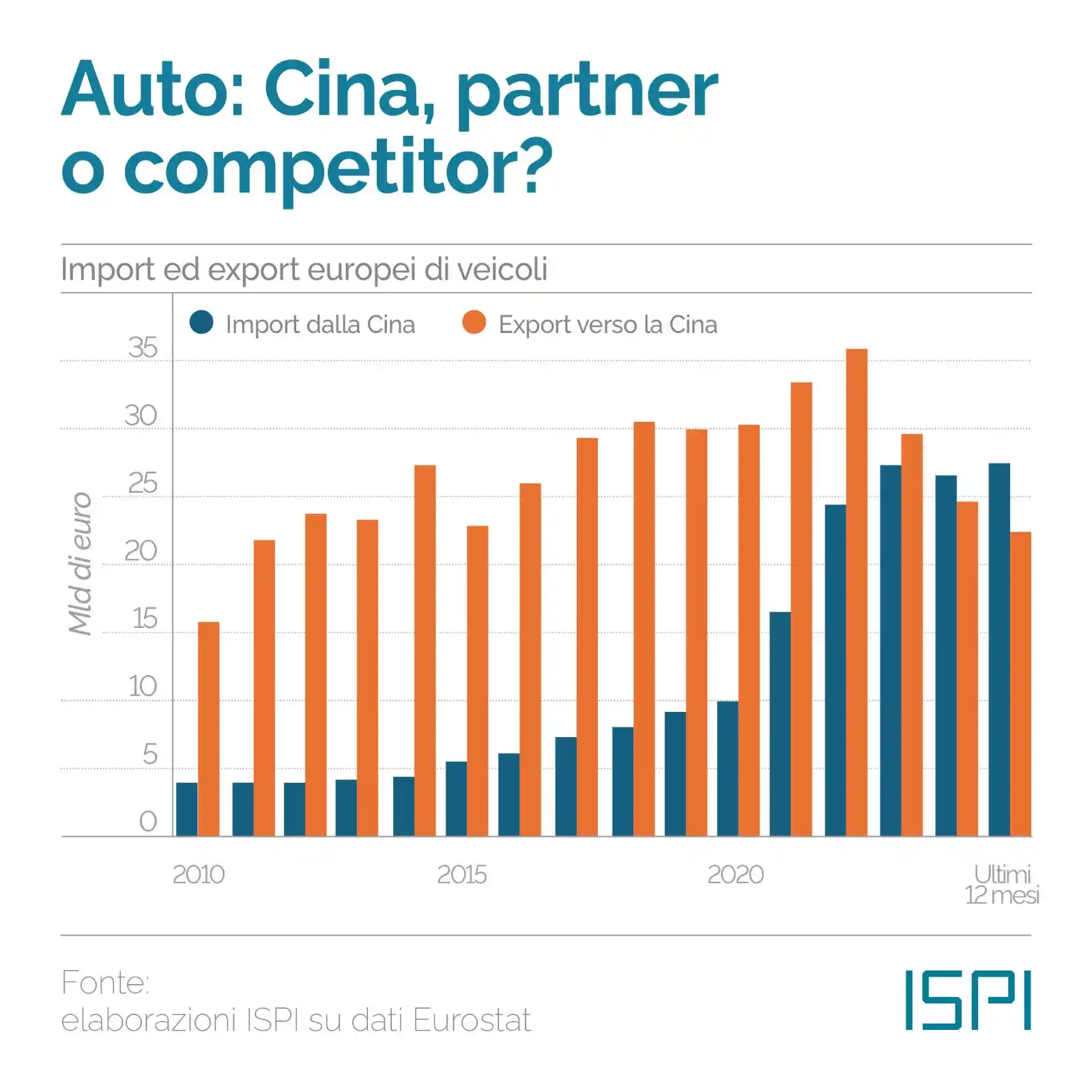 Image from ISPI - Geopolitica: 🚘 *UE: ancora problemi per il settore auto* Ieri l’Associazione eur...