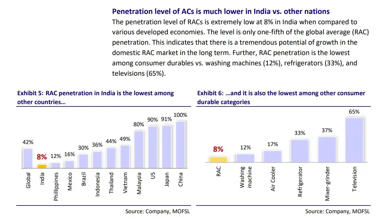 Image from My Wealth Train: - AC penetration in India is extremely low at 8%, offering huge runwa...