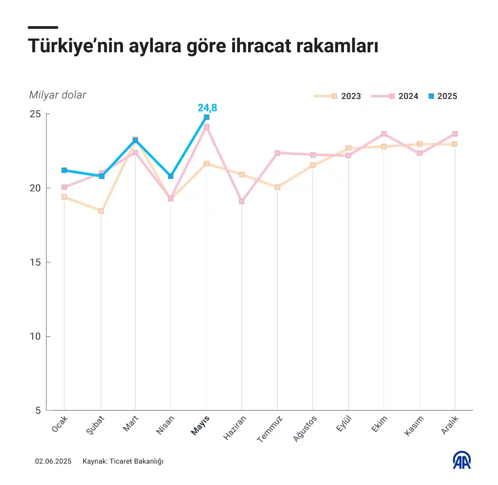 Image from AA Ekonomi: 📈İhracat, mayısta yıllık yüzde 2,7 artışla 24 milyar 834 milyon dolar...