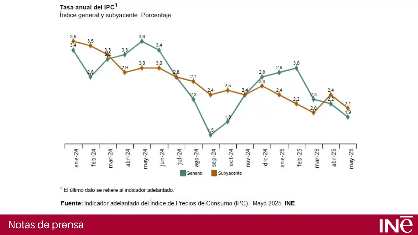 Image from CSIF EDUCACIÓN CV: 📉 *Nuevos datos del IPC y seguimos perdiendo poder adquisitivo: un 8,...