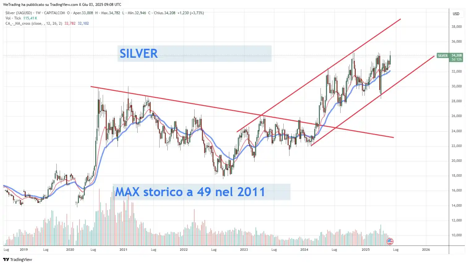 Image from We-Trading Lorenzo Sentino Trader: *SILVER* sale a 34 tentando un break dei massimi degli ultimi 3 anni. ...