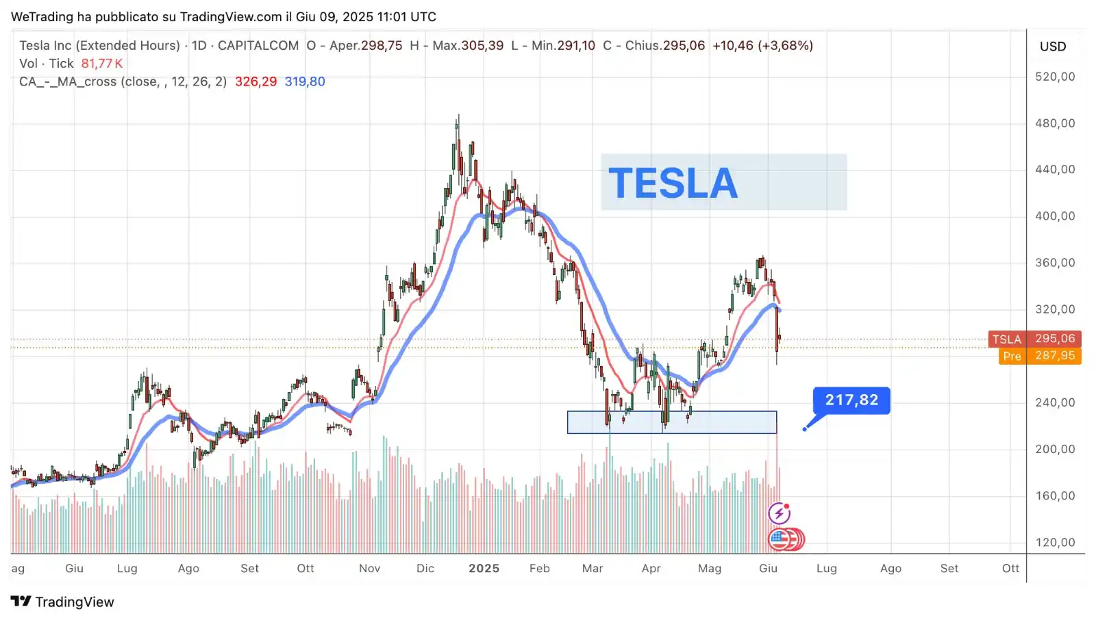 Image from We-Trading Lorenzo Sentino Trader: TESLA La forte e invadente personalità di Elon Musk può continuare a c...