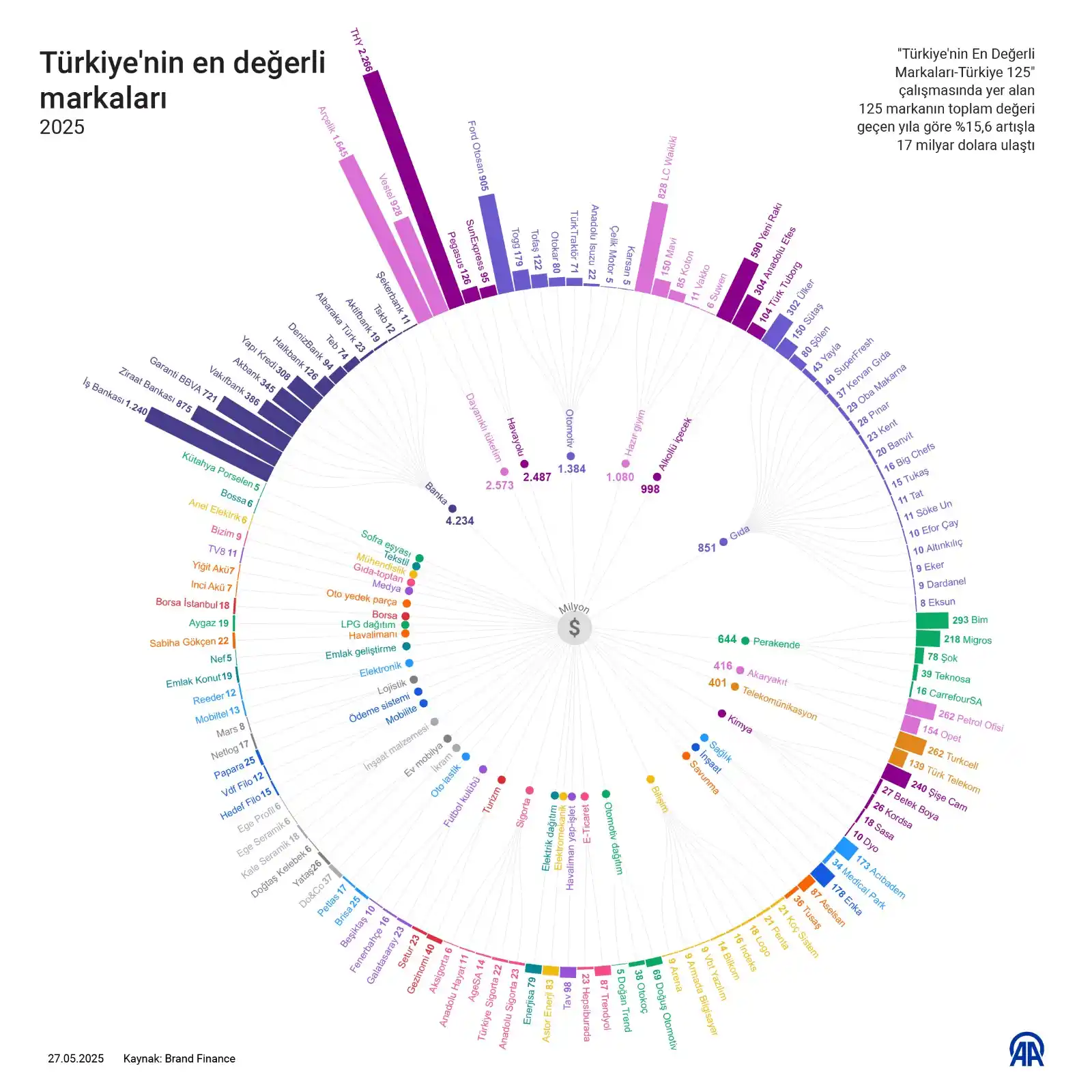 Image from AA Ekonomi: 🇹🇷Türkiye'nin en değerli markaları belli oldu⤵️  1- Türk Hava Yollar...