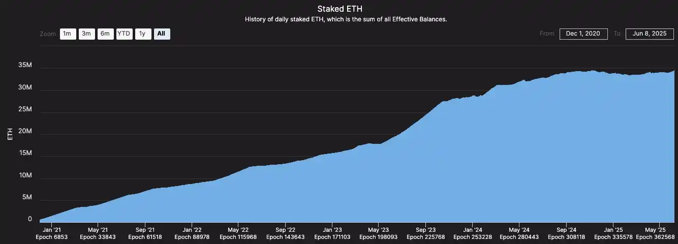 Image from ReussirCrypto: *92 MILLIARDS DE DOLLARS EN STAKING 💰 MAIS LE NOMBRE DE NŒUDS VALIDAT...